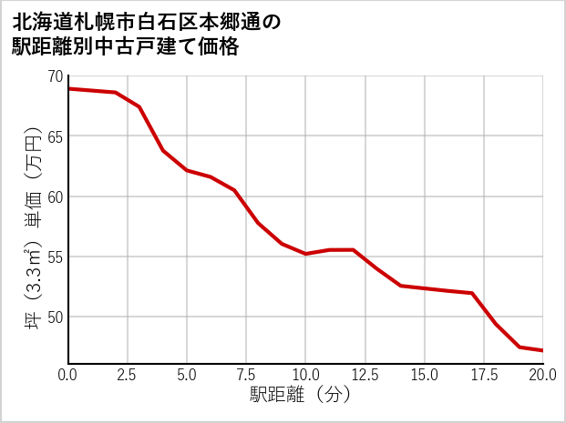 北海道札幌市白石区本郷通の徒歩距離別の中古戸建て坪単価