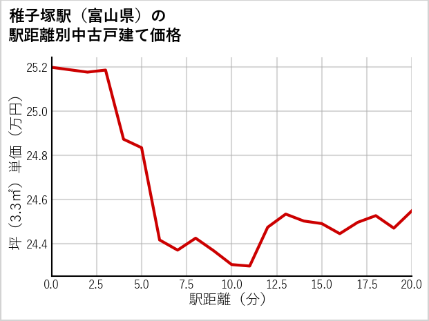 稚子塚駅（富山県）の徒歩距離別の中古戸建て坪単価