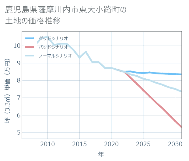 鹿児島県薩摩川内市東大小路町の土地価格推移