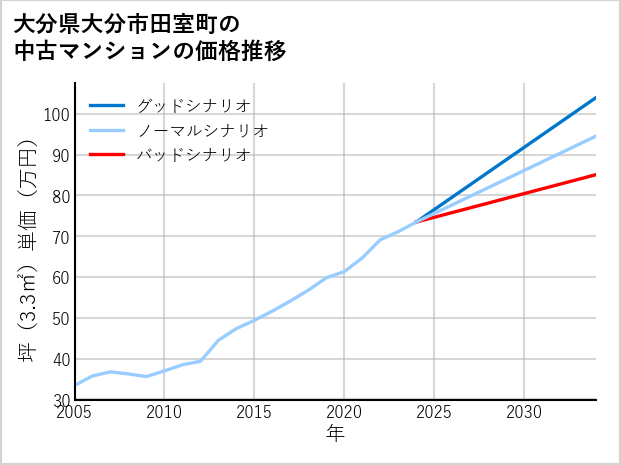 大分県大分市田室町の中古マンション価格推移