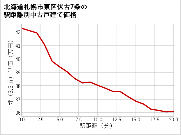 北海道札幌市東区伏古7条の徒歩距離別の中古戸建て坪単価