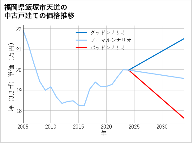福岡県飯塚市天道の中古戸建て価格推移