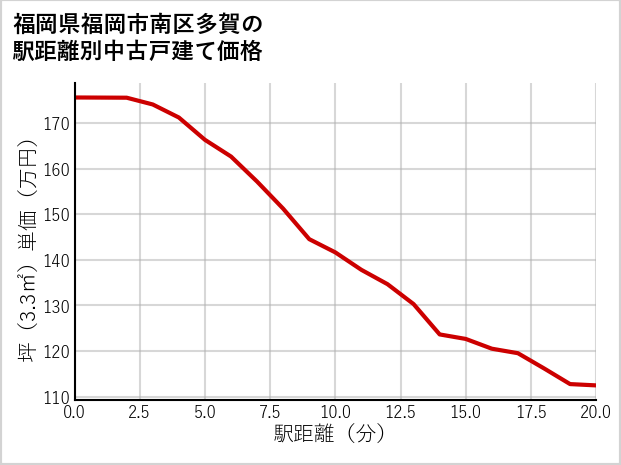 福岡県福岡市南区多賀の徒歩距離別の中古戸建て坪単価