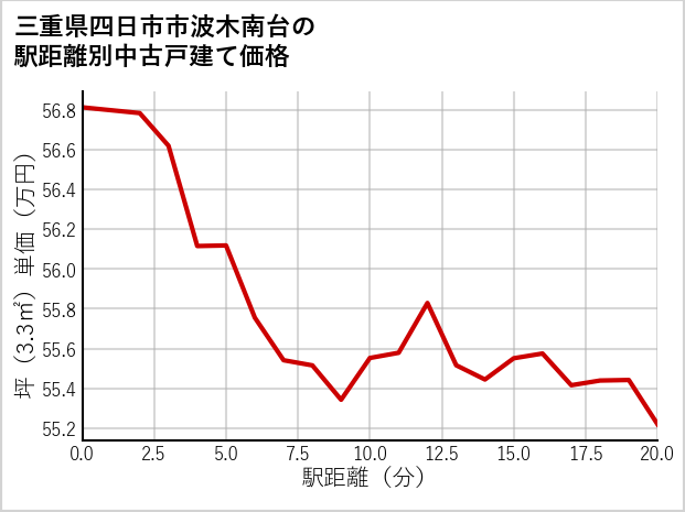 三重県四日市市波木南台の徒歩距離別の中古戸建て坪単価