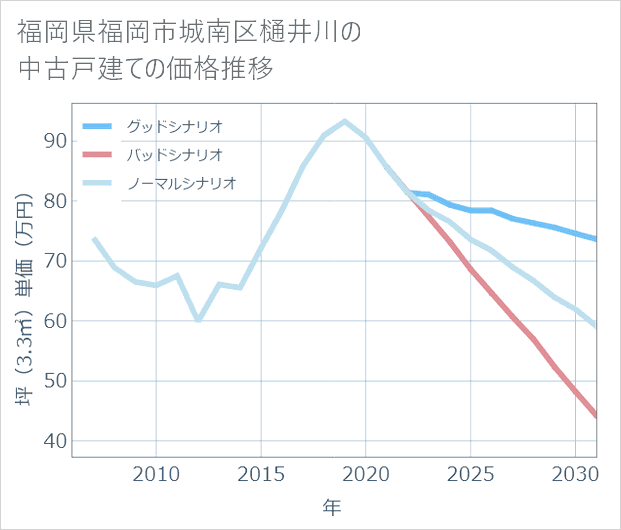 福岡県福岡市城南区樋井川の中古戸建て価格推移