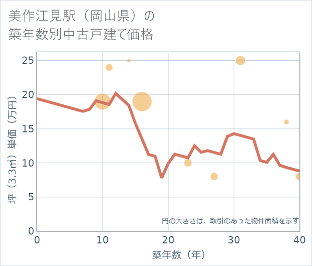 美作江見駅(岡山県)の築年数別の中古戸建て坪単価