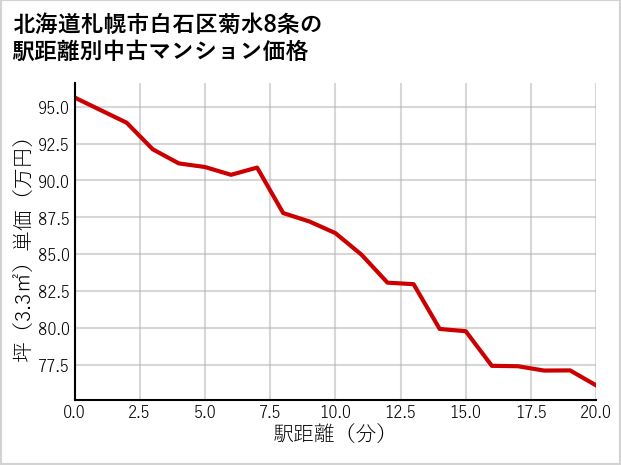 北海道札幌市白石区菊水8条の徒歩距離別の中古マンション坪単価