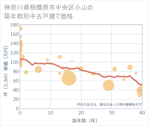 神奈川県相模原市中央区小山の築年数別の中古戸建て坪単価