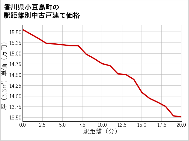 香川県小豆島町の徒歩距離別の中古戸建て坪単価