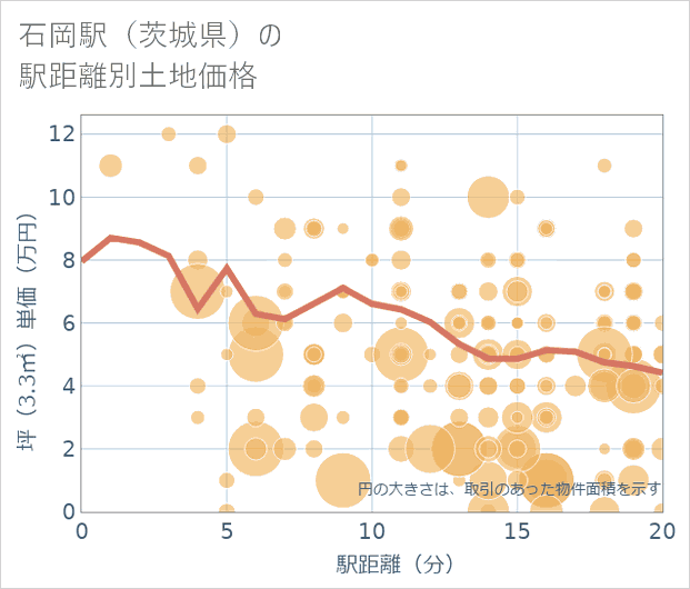 石岡駅(茨城県)の徒歩距離別の土地坪単価