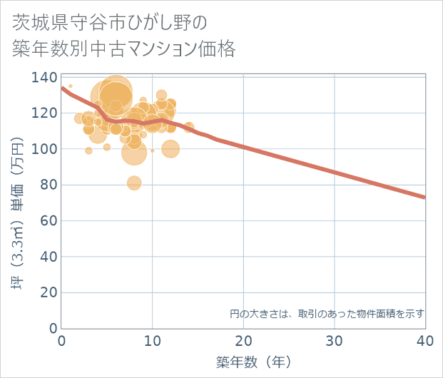 茨城県守谷市ひがし野の築年数別の中古マンション坪単価