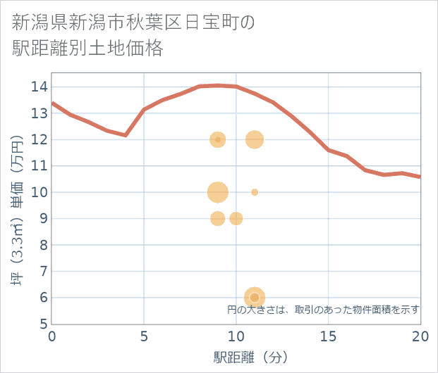 新潟県新潟市秋葉区日宝町の徒歩距離別の土地坪単価