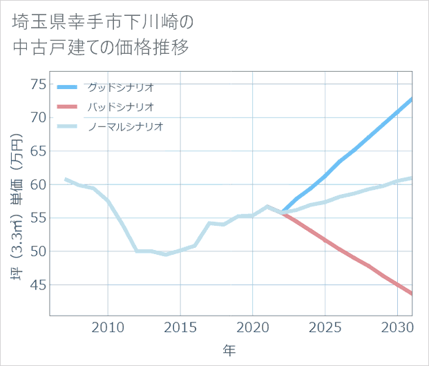 埼玉県幸手市下川崎の中古戸建て価格推移