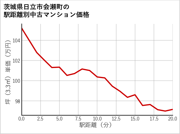 茨城県日立市会瀬町の徒歩距離別の中古マンション坪単価