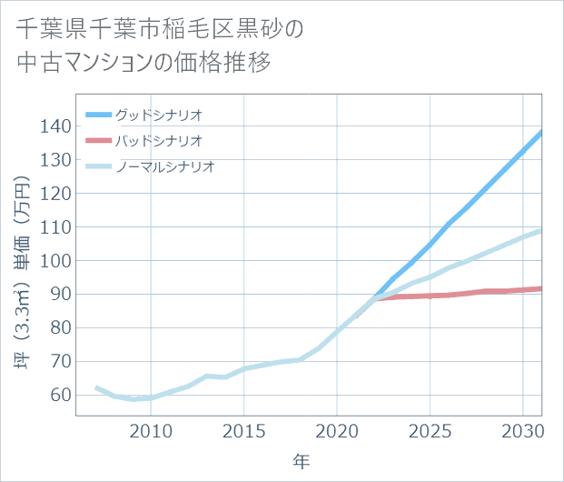 千葉県千葉市稲毛区黒砂の中古マンション価格推移