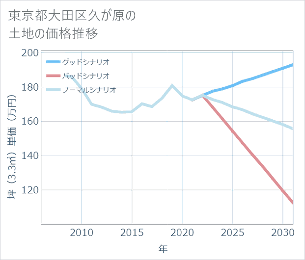 東京都大田区久が原の土地価格推移