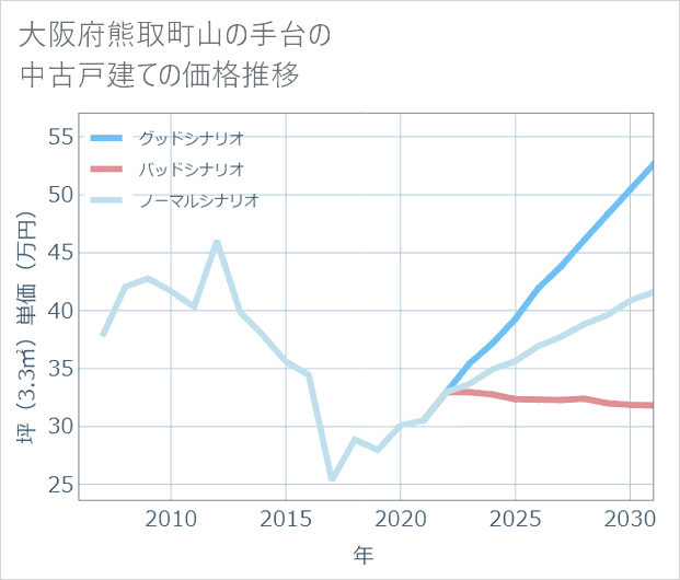 大阪府熊取町山の手台の中古戸建て価格推移