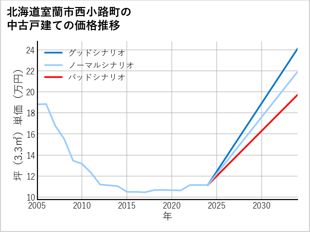 北海道室蘭市西小路町の中古戸建て価格推移