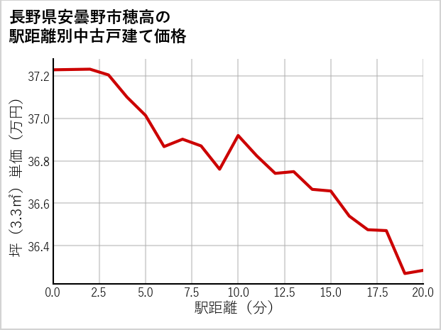長野県安曇野市穂高の徒歩距離別の中古戸建て坪単価