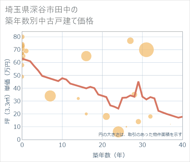 埼玉県深谷市田中の築年数別の中古戸建て坪単価