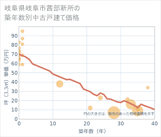 岐阜県岐阜市茜部新所の築年数別の中古戸建て坪単価