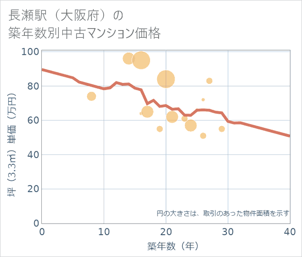 長瀬駅（大阪府）の築年数別の中古マンション坪単価