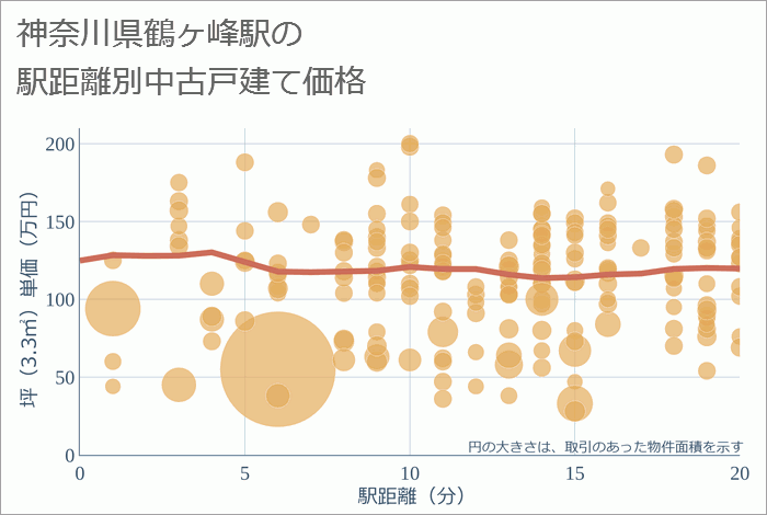 鶴ヶ峰駅（神奈川県）の徒歩距離別の中古戸建て坪単価