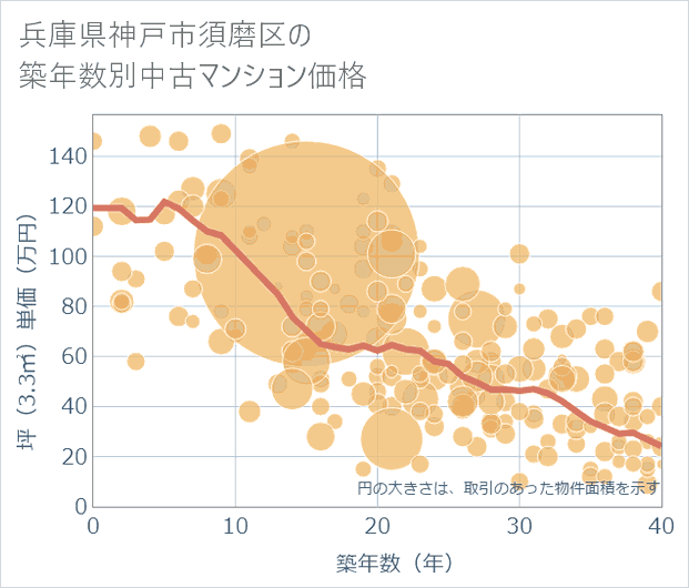 兵庫県神戸市須磨区の築年数別の中古マンション坪単価