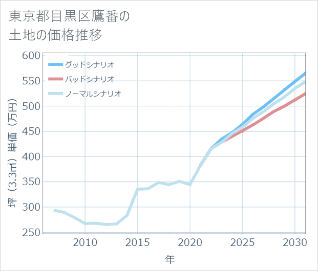 東京都目黒区鷹番の土地価格推移
