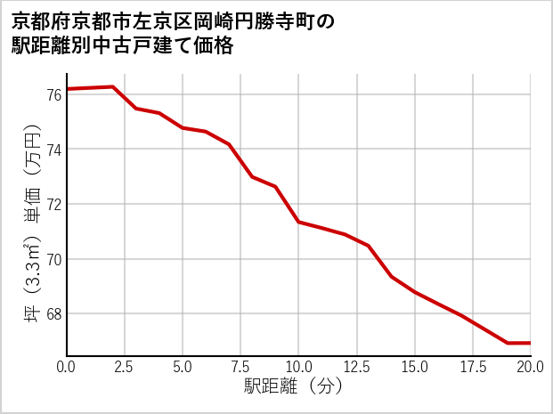 京都府京都市左京区岡崎円勝寺町の徒歩距離別の中古戸建て坪単価