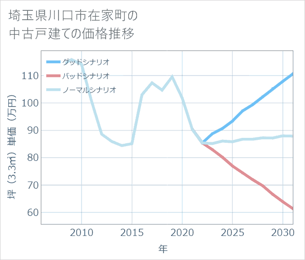 埼玉県川口市在家町の中古戸建て価格推移