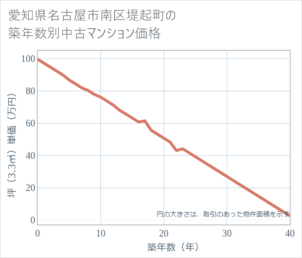 愛知県名古屋市南区堤起町の築年数別の中古マンション坪単価