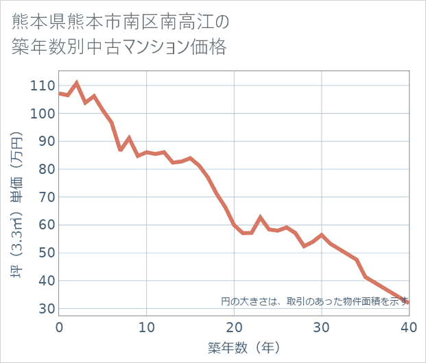 熊本県熊本市南区南高江の築年数別の中古マンション坪単価