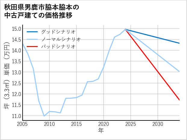 秋田県男鹿市脇本脇本の中古戸建て価格推移