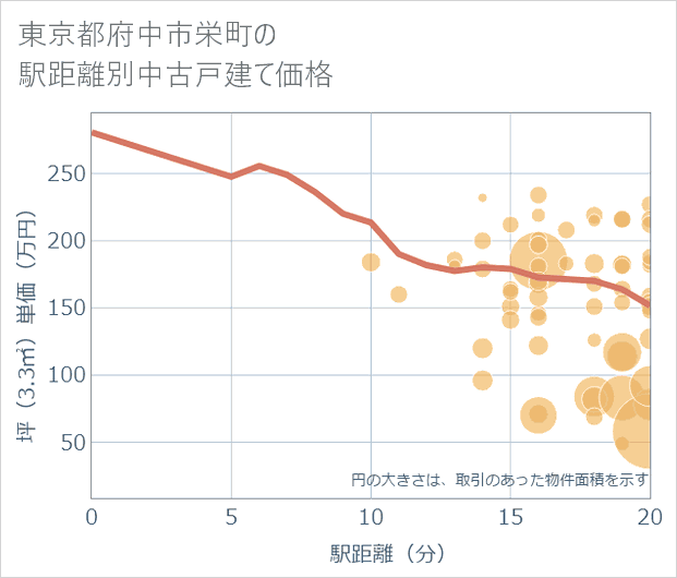 東京都府中市栄町の徒歩距離別の中古戸建て坪単価