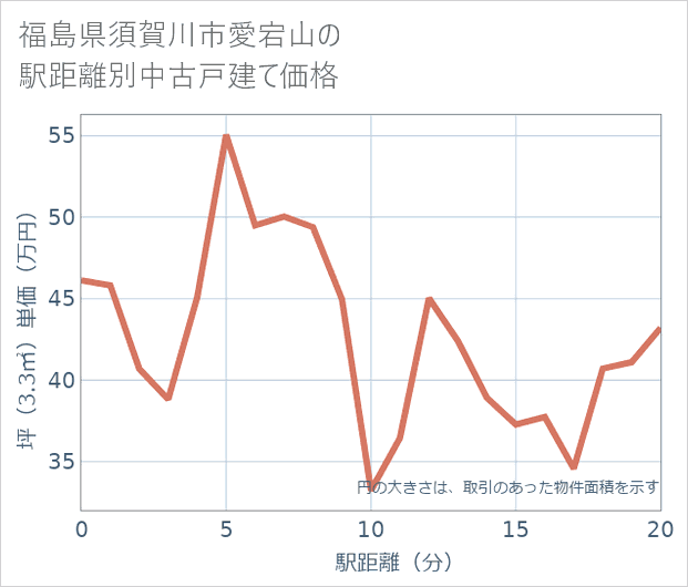 福島県須賀川市愛宕山の徒歩距離別の中古戸建て坪単価