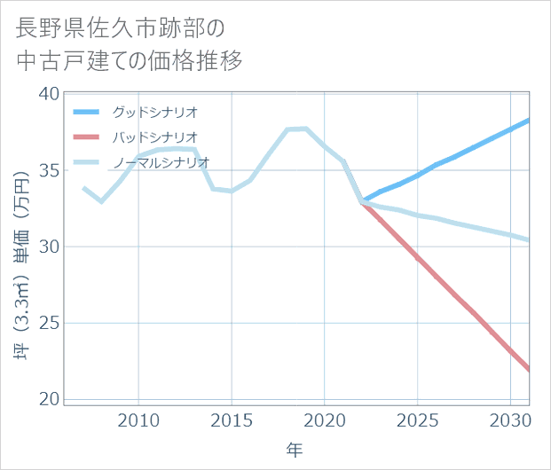 長野県佐久市跡部の中古戸建て価格推移