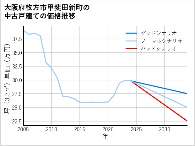 大阪府枚方市甲斐田新町の中古戸建て価格推移