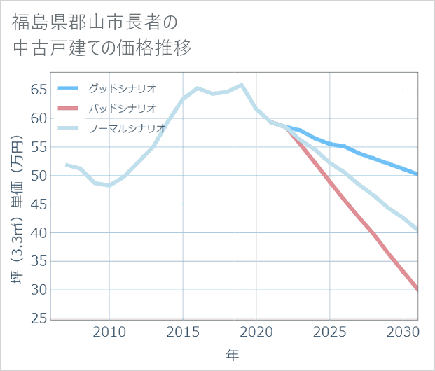 福島県郡山市長者の中古戸建て価格推移