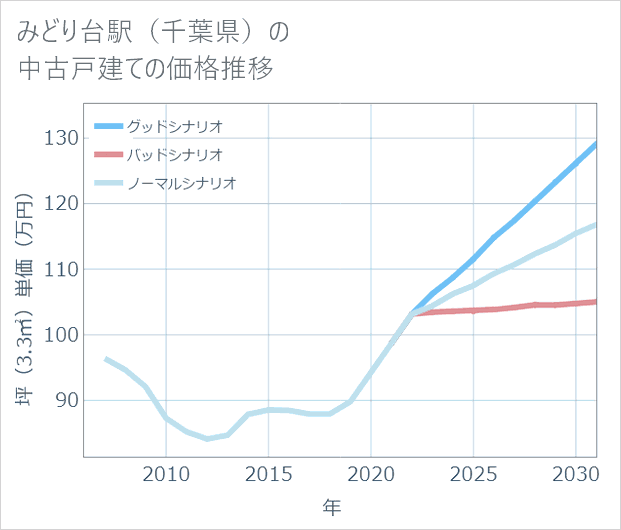 みどり台駅(千葉県)の中古戸建て価格推移