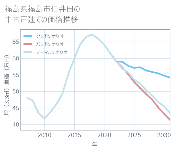 福島県福島市仁井田の中古戸建て価格推移