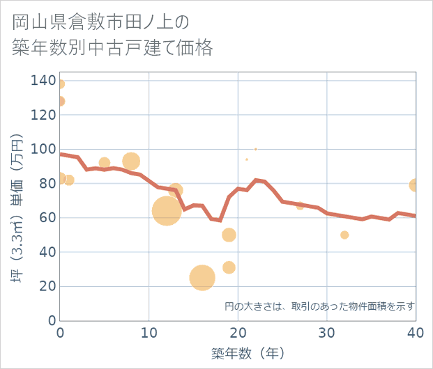 岡山県倉敷市田ノ上の築年数別の中古戸建て坪単価
