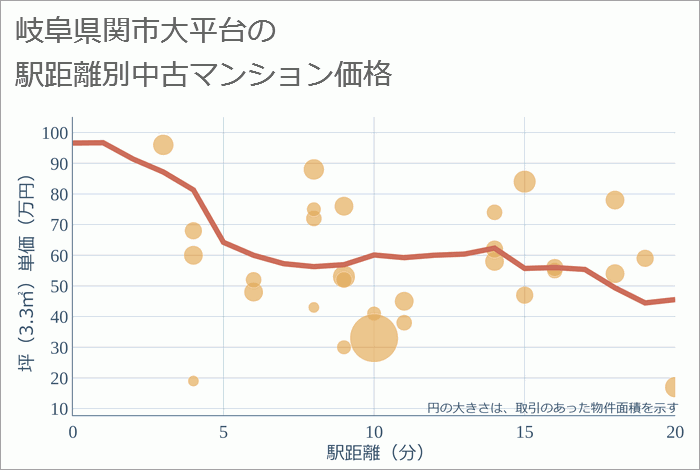 岐阜県関市大平台の徒歩距離別の中古マンション坪単価