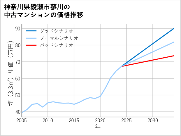 神奈川県綾瀬市蓼川の中古マンション価格推移