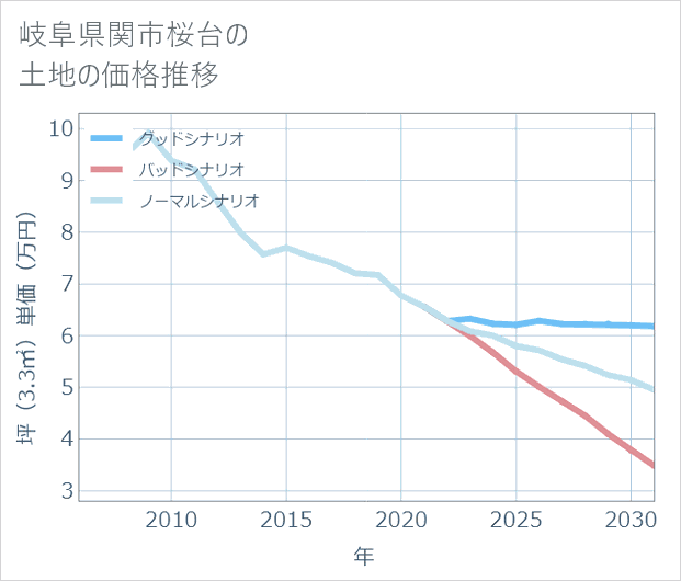 岐阜県関市桜台の土地価格推移