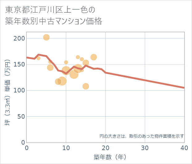 東京都江戸川区上一色の築年数別の中古マンション坪単価