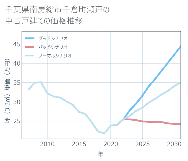 千葉県南房総市千倉町瀬戸の中古戸建て価格推移