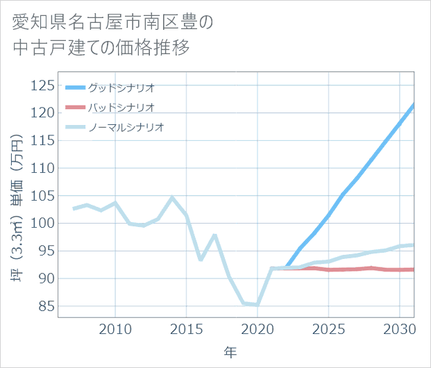 愛知県名古屋市南区豊の中古戸建て価格推移