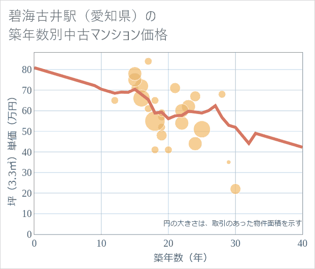碧海古井駅(愛知県)の築年数別の中古マンション坪単価
