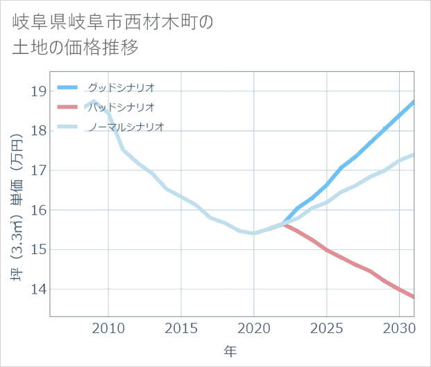 岐阜県岐阜市西材木町の土地価格推移